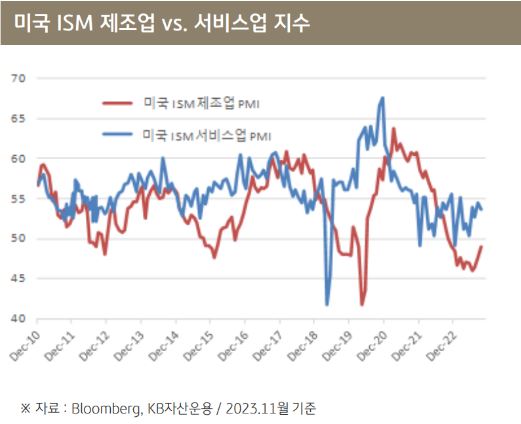 미국 'ism 제조업 지수'와 'ism 서비스'업 지수를 비교한 지표.